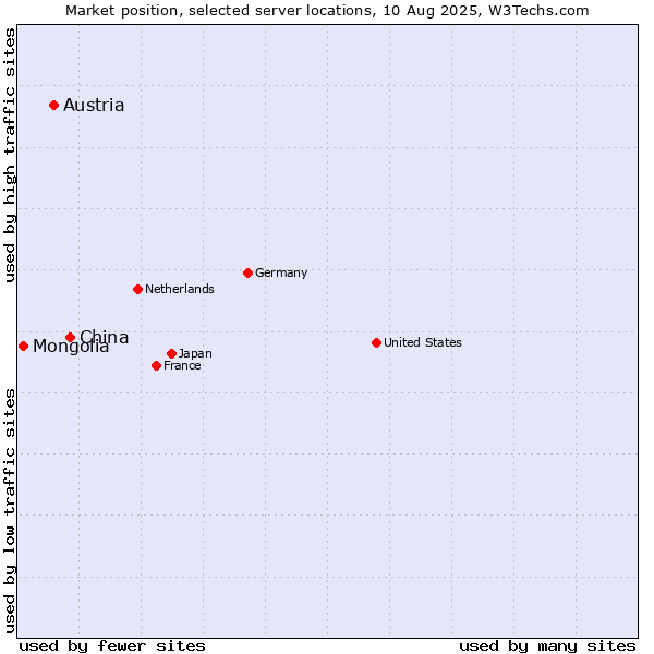 Market position of China vs. Austria vs. Mongolia