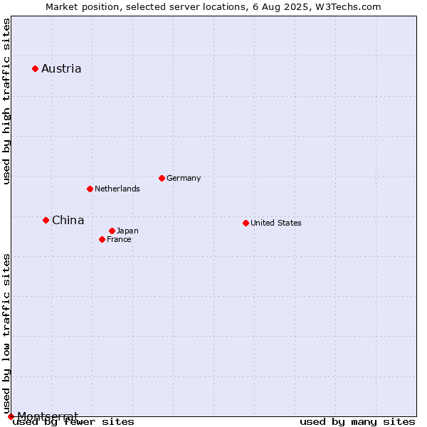 Market position of China vs. Austria vs. Montserrat