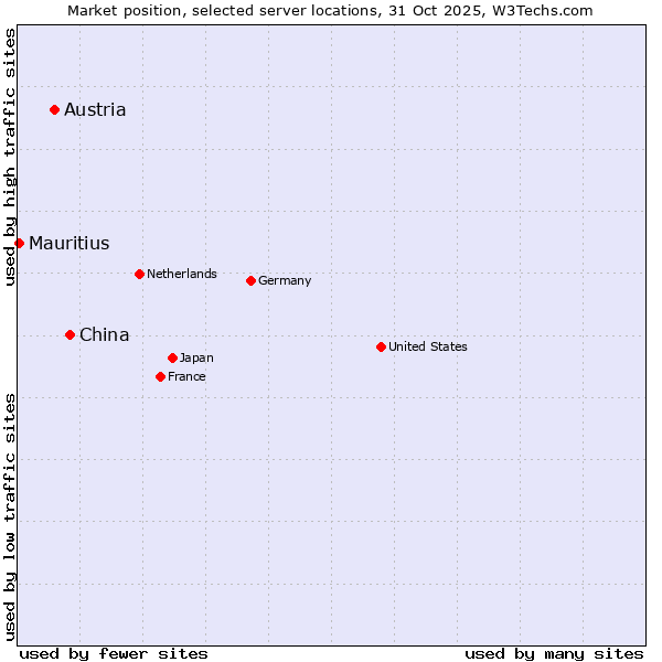 Market position of China vs. Austria vs. Mauritius