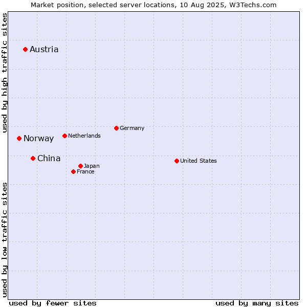Market position of China vs. Austria vs. Norway