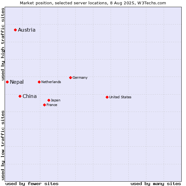 Market position of China vs. Austria vs. Nepal