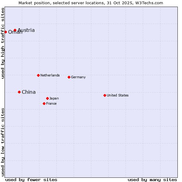 Market position of China vs. Austria vs. Oman