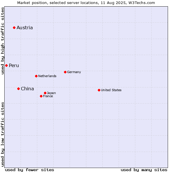 Market position of China vs. Austria vs. Peru