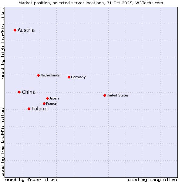 Market position of Poland vs. China vs. Austria