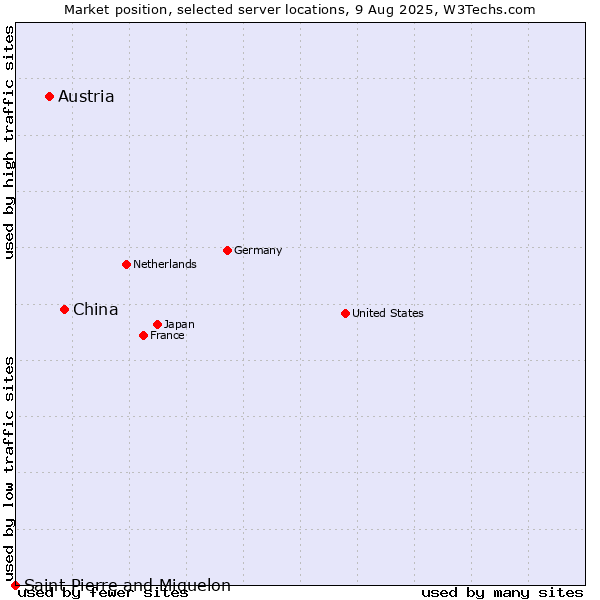 Market position of China vs. Austria vs. Saint Pierre and Miquelon