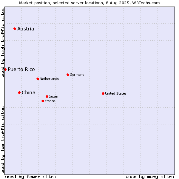 Market position of China vs. Austria vs. Puerto Rico