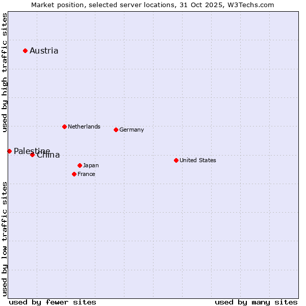 Market position of China vs. Austria vs. Palestine