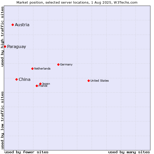 Market position of China vs. Austria vs. Paraguay