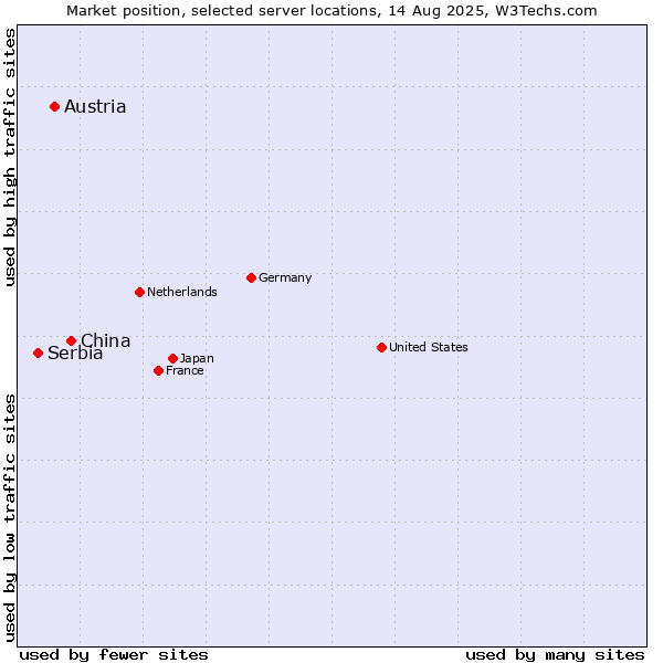Market position of China vs. Austria vs. Serbia