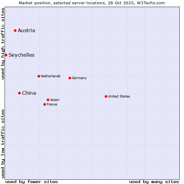 Market position of China vs. Austria vs. Seychelles