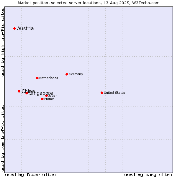 Market position of Singapore vs. China vs. Austria