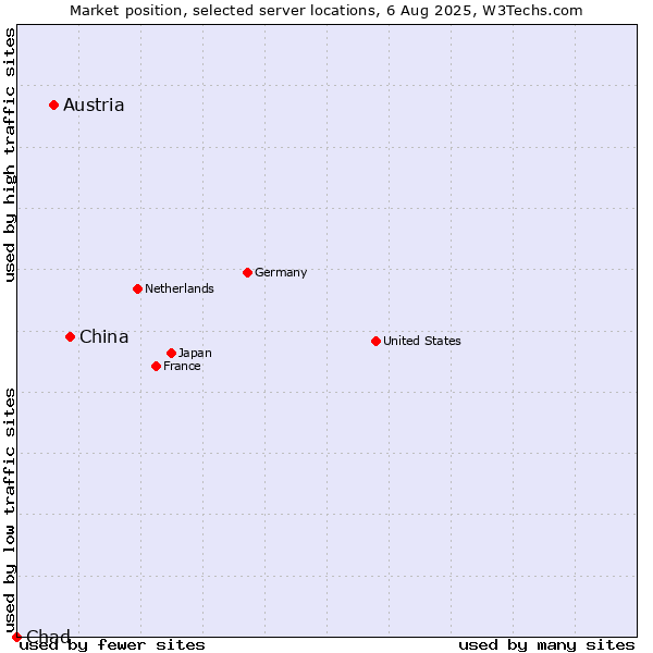 Market position of China vs. Austria vs. Chad