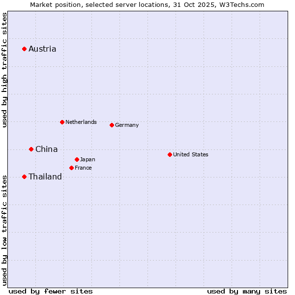 Market position of China vs. Austria vs. Thailand