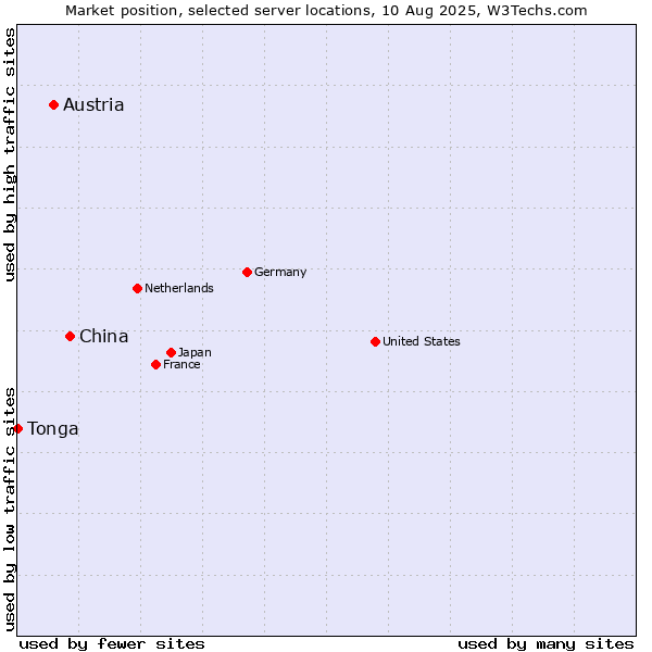 Market position of China vs. Austria vs. Tonga