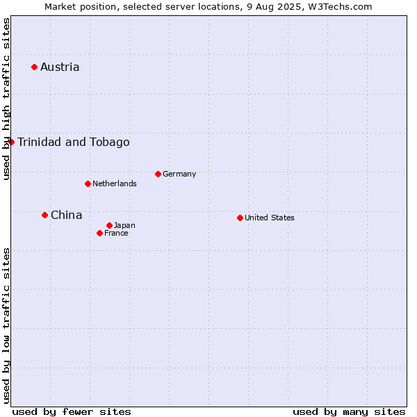 Market position of China vs. Austria vs. Trinidad and Tobago