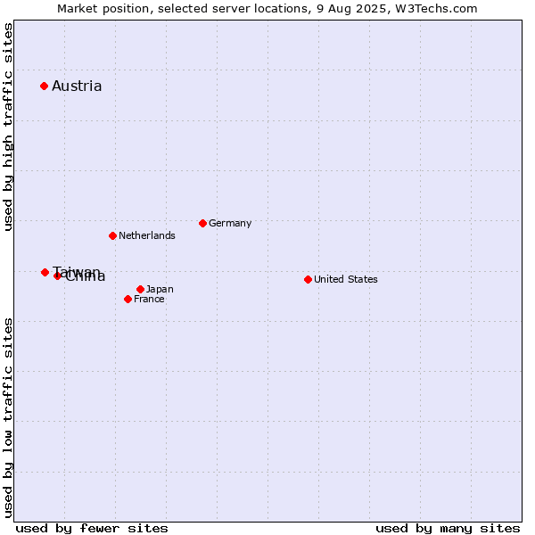 Market position of China vs. Taiwan vs. Austria