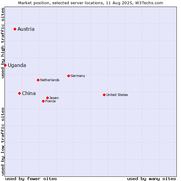 Market position of China vs. Austria vs. Uganda