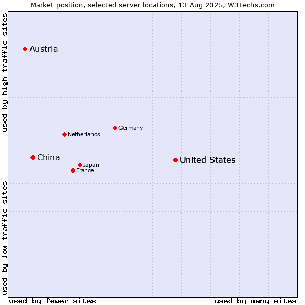 Market position of United States vs. China vs. Austria