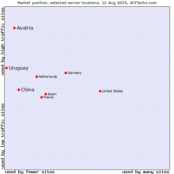 Market position of China vs. Austria vs. Uruguay