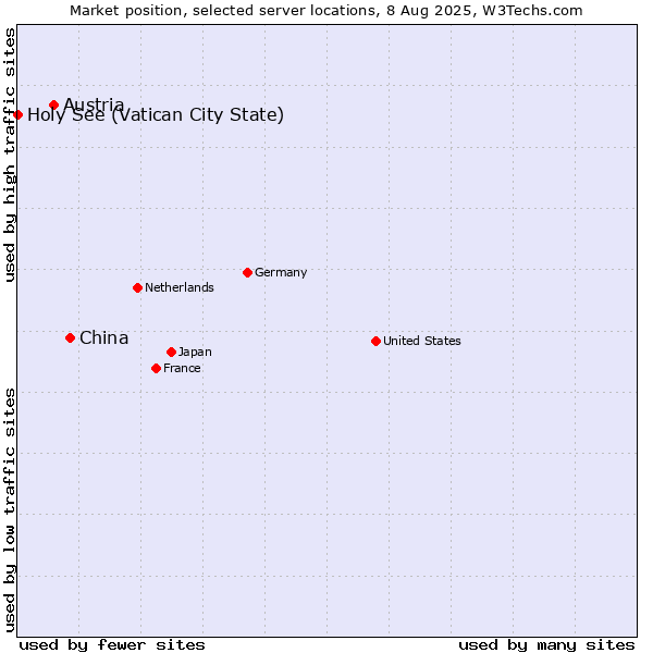 Market position of China vs. Austria vs. Holy See (Vatican City State)