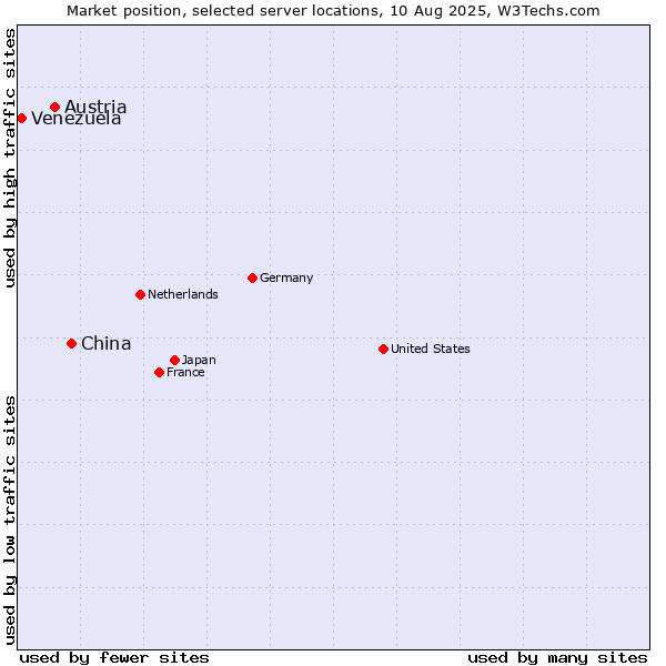 Market position of China vs. Austria vs. Venezuela