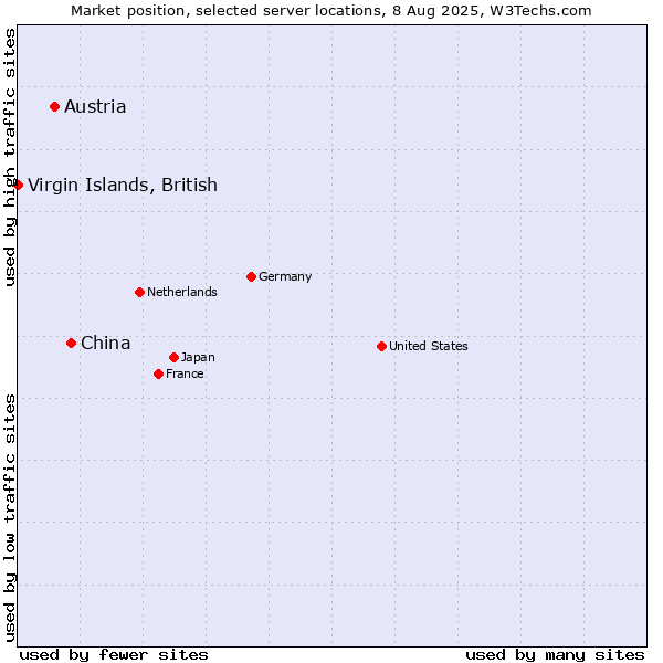 Market position of China vs. Austria vs. Virgin Islands, British