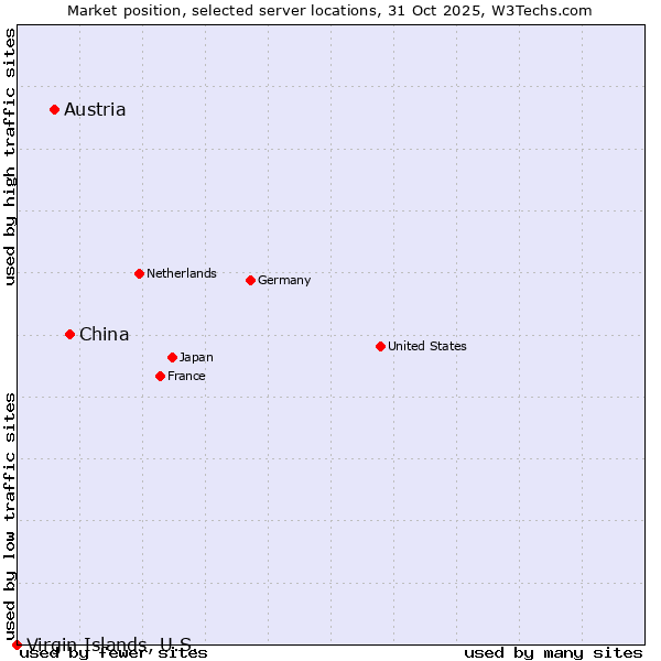 Market position of China vs. Austria vs. Virgin Islands, U.S.