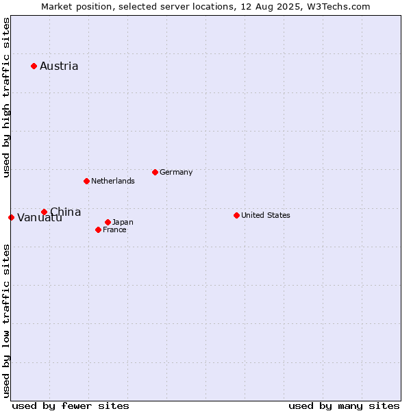 Market position of China vs. Austria vs. Vanuatu