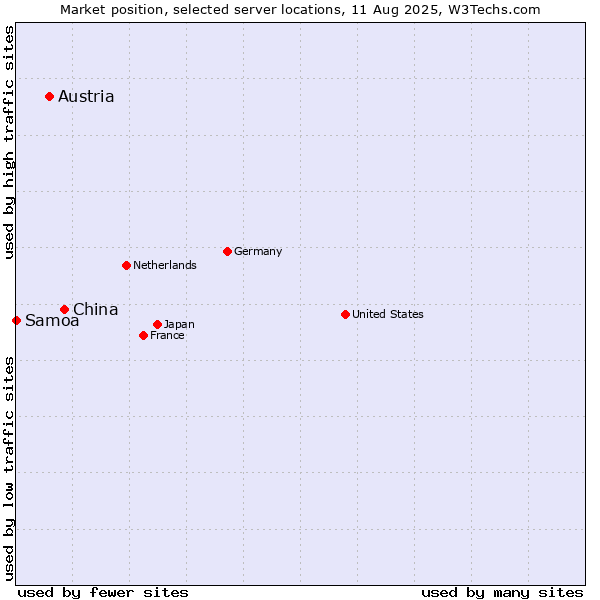 Market position of China vs. Austria vs. Samoa
