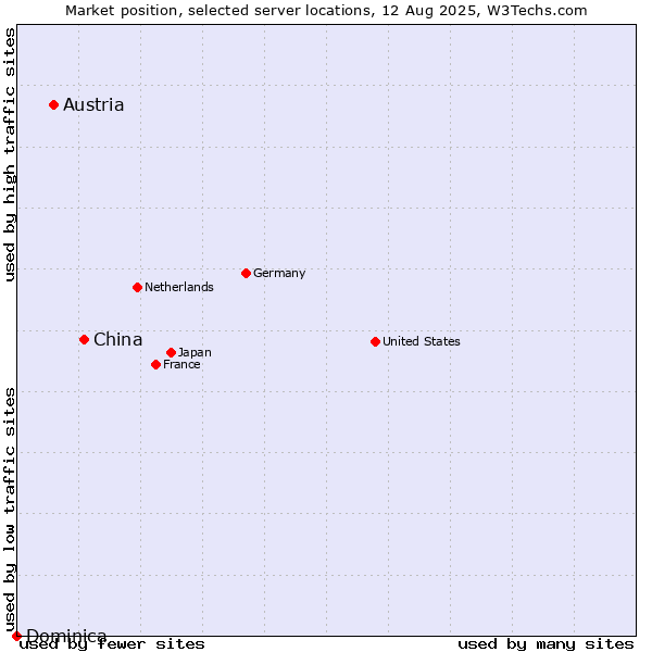 Market position of China and territories vs. Austria vs. Dominica