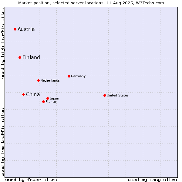 Market position of China and territories vs. Finland vs. Austria