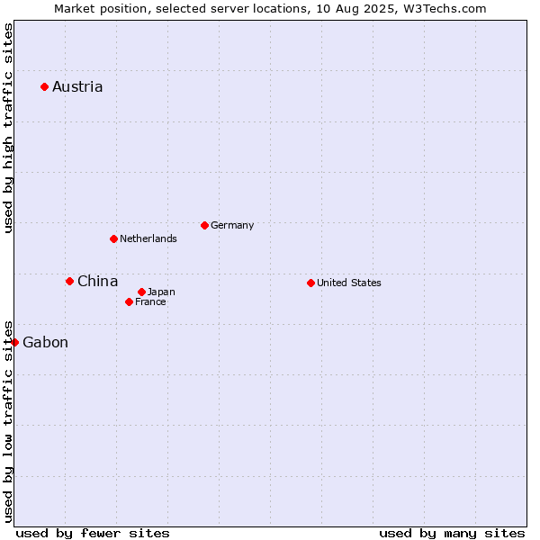 Market position of China and territories vs. Austria vs. Gabon