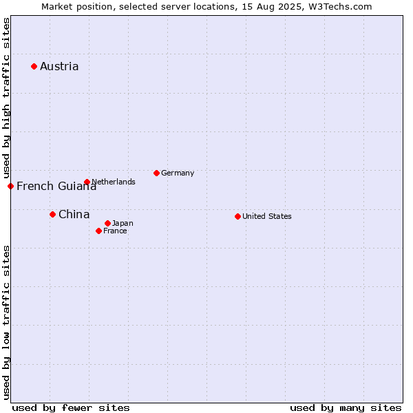 Market position of China and territories vs. Austria vs. French Guiana