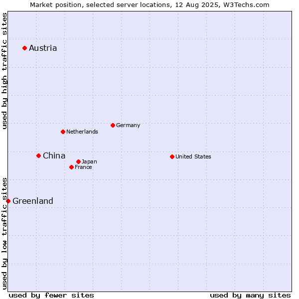 Market position of China and territories vs. Austria vs. Greenland