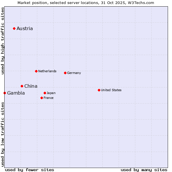 Market position of China and territories vs. Austria vs. Gambia