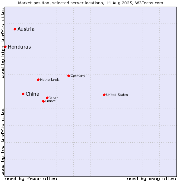 Market position of China and territories vs. Austria vs. Honduras