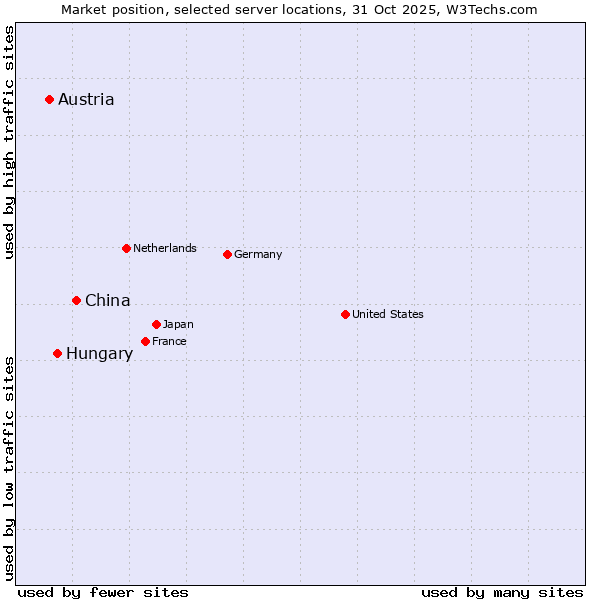 Market position of China and territories vs. Hungary vs. Austria