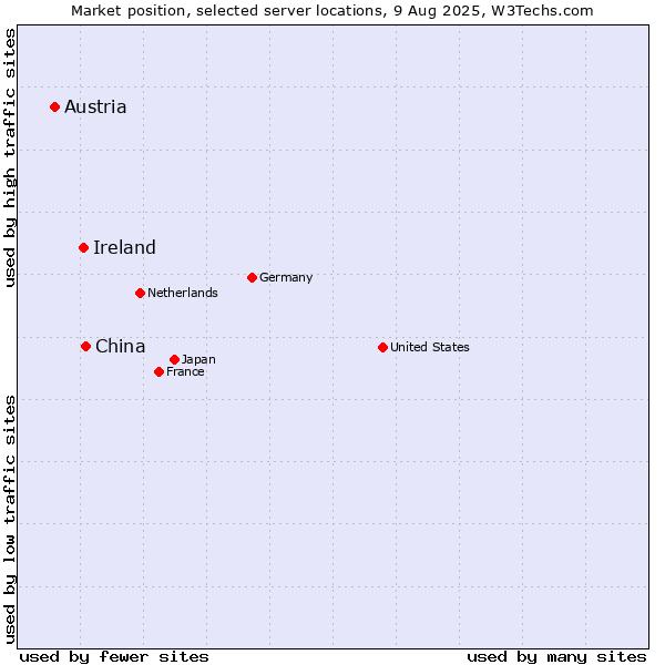 Market position of China and territories vs. Ireland vs. Austria
