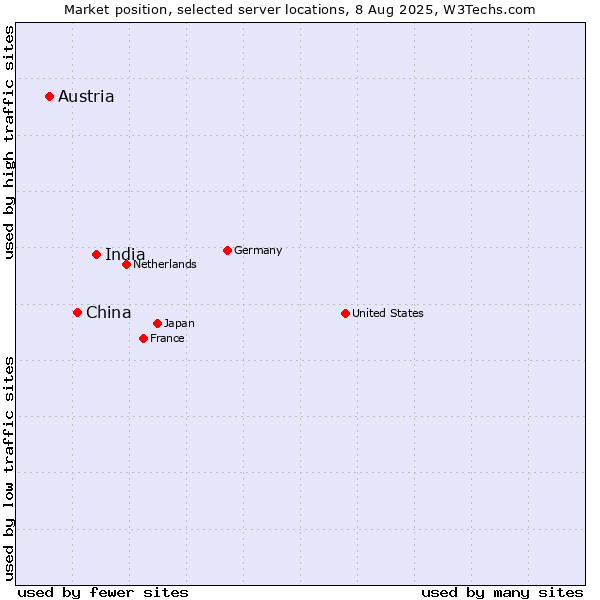 Market position of India vs. China and territories vs. Austria