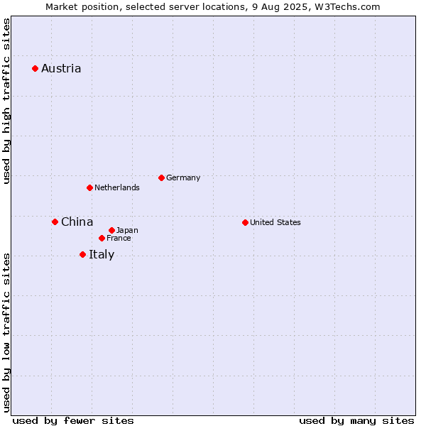Market position of Italy vs. China and territories vs. Austria