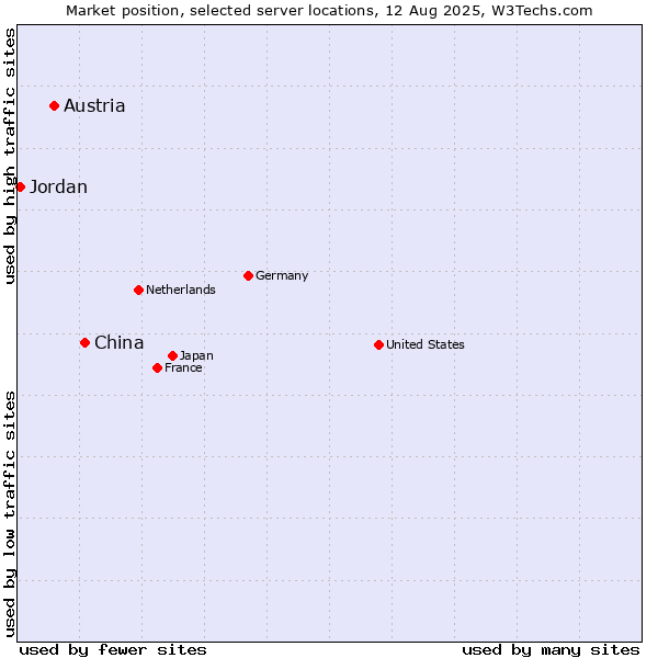 Market position of China and territories vs. Austria vs. Jordan