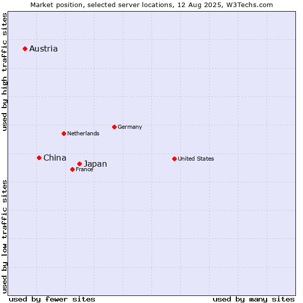 Market position of Japan vs. China and territories vs. Austria