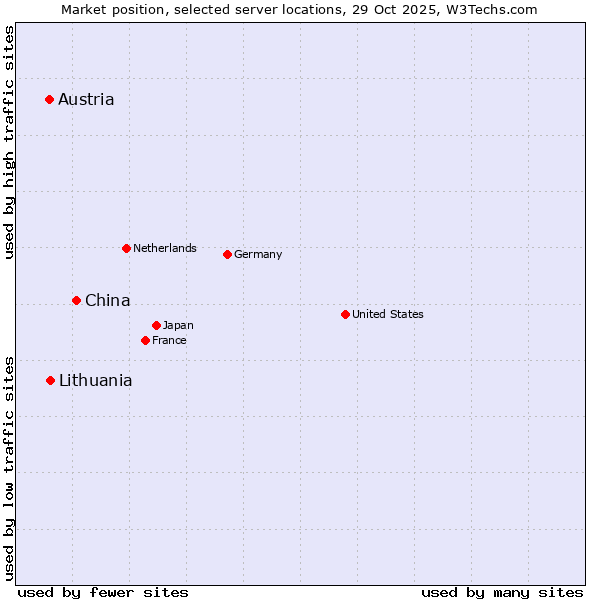 Market position of China and territories vs. Lithuania vs. Austria