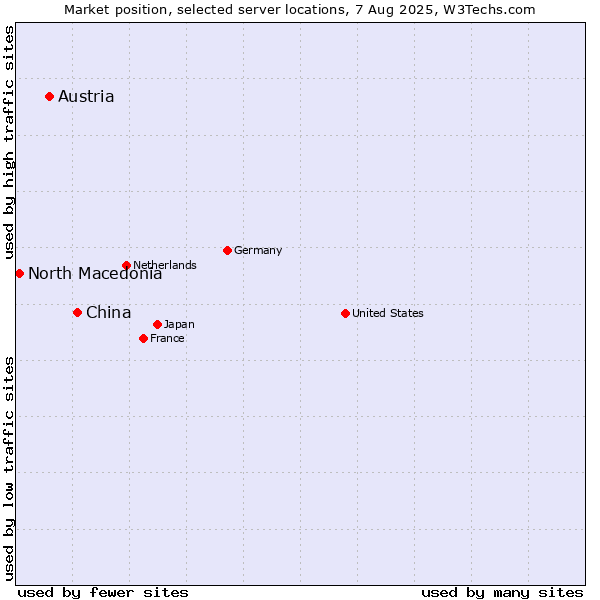 Market position of China and territories vs. Austria vs. North Macedonia