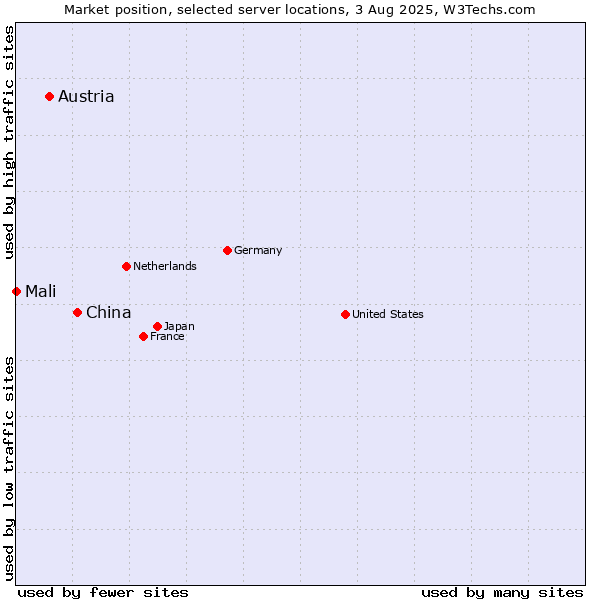 Market position of China and territories vs. Austria vs. Mali