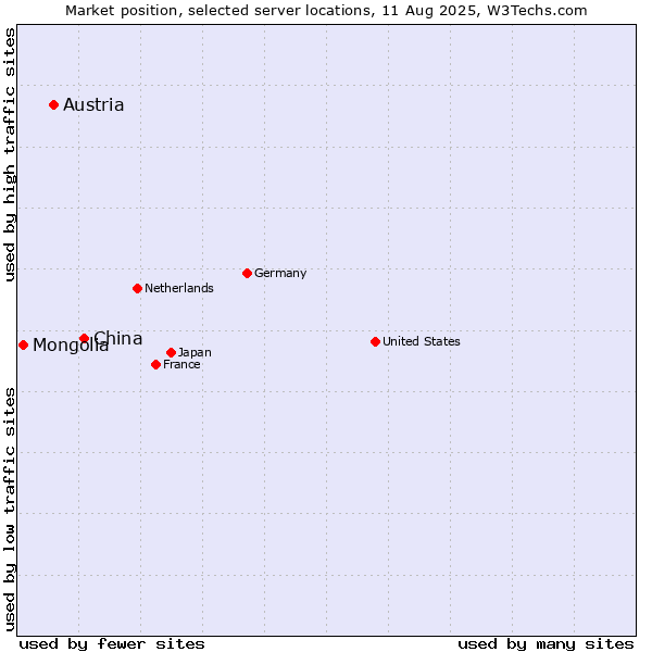 Market position of China and territories vs. Austria vs. Mongolia