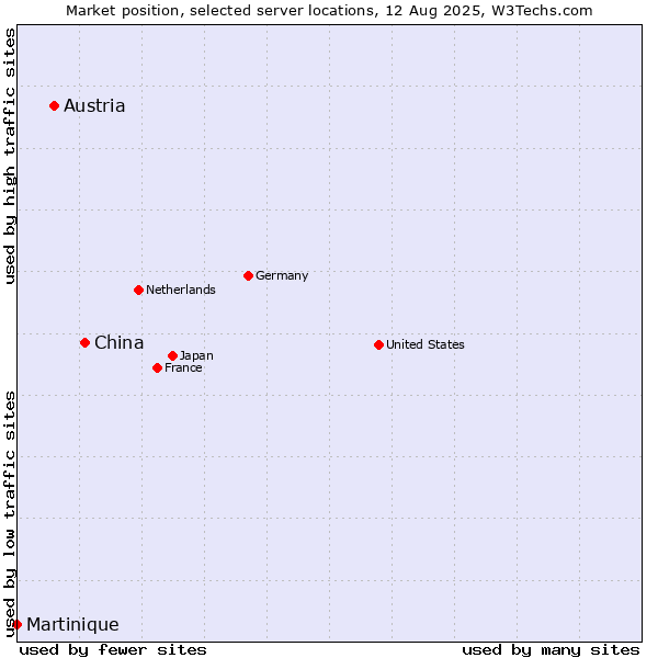 Market position of China and territories vs. Austria vs. Martinique