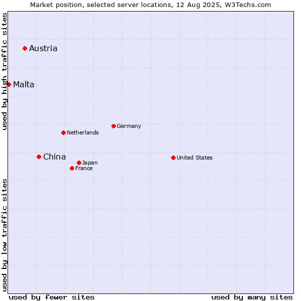 Market position of China and territories vs. Austria vs. Malta