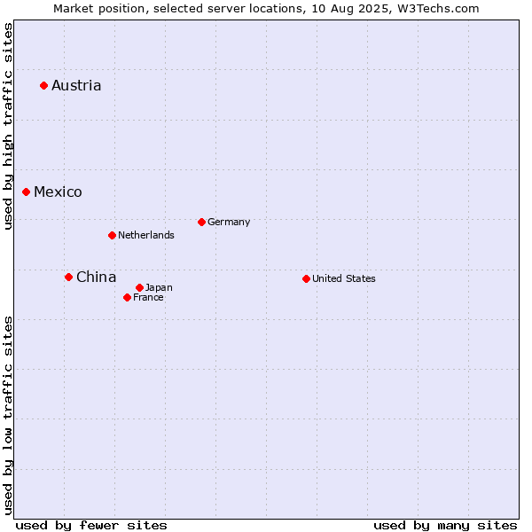 Market position of China and territories vs. Austria vs. Mexico