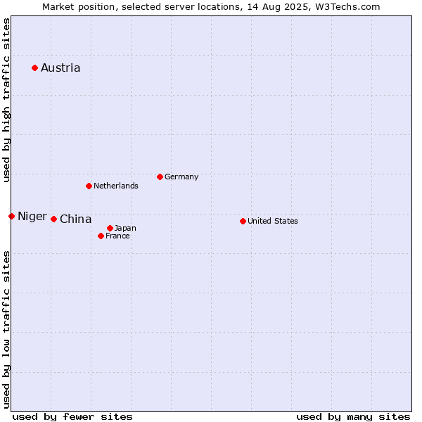 Market position of China and territories vs. Austria vs. Niger